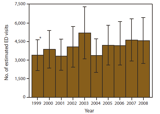 The figure shows the number of emergency department visits for injuries attributed to pool chemicals reported to the National Electronic Injury Surveillance System during 1999-2008.